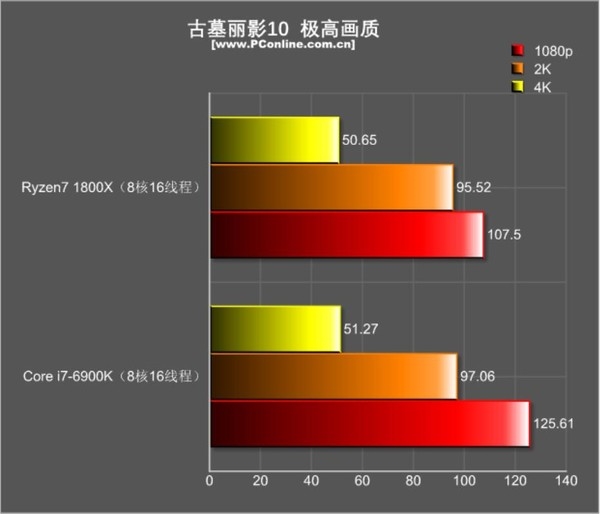 R7 1800XϷԾi7-6900Kٺ