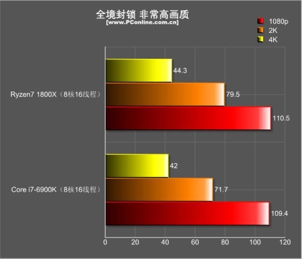 R7 1800XϷԾi7-6900Kٺ