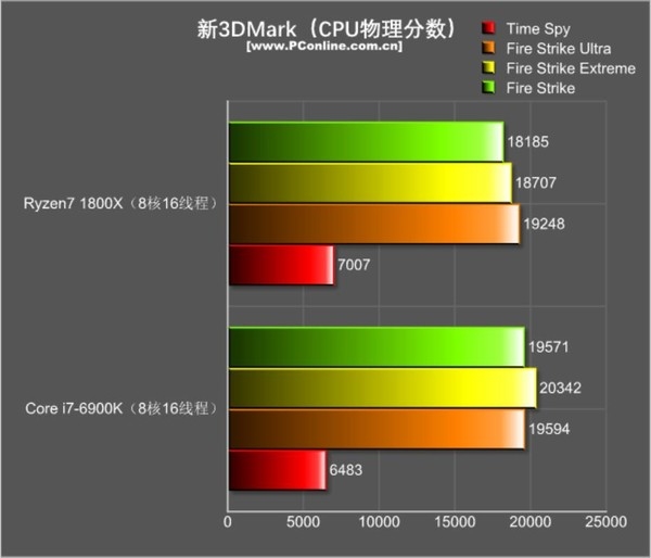 R7 1800XϷԾi7-6900Kٺ