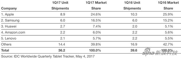 IDC�����ĵ�һ����ƽ���г�����