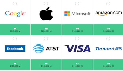 �й���ҵ�׽�ȫ��Ʒ��ʮǿ����Ѷ��8����IBM/����